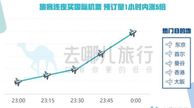 出入境政策調(diào)整后旅客連夜買機(jī)票 長航線票價仍較高