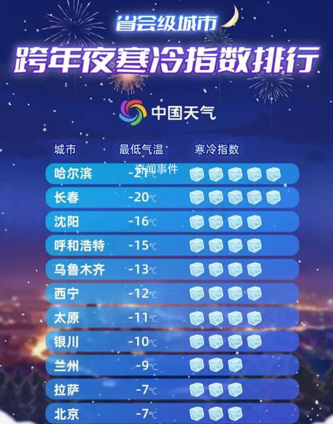 跨年冷空氣來(lái)了 最冷大城市排行榜出爐