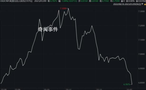 在岸、離岸人民幣日內(nèi)雙雙大漲 人民幣對美元大幅升值