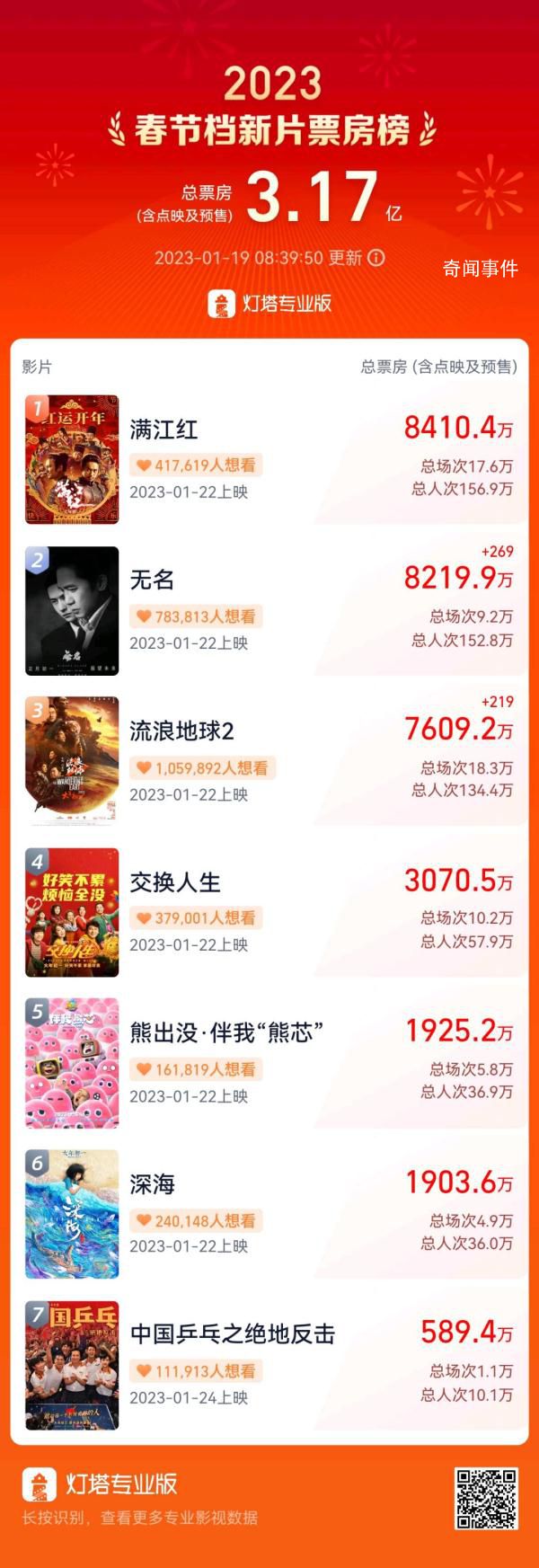 春節(jié)檔新片預(yù)售總票房破3億 已達(dá)3.17億