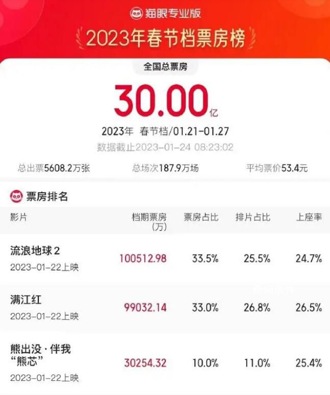 春節檔票房超30億 流浪地球2居榜首