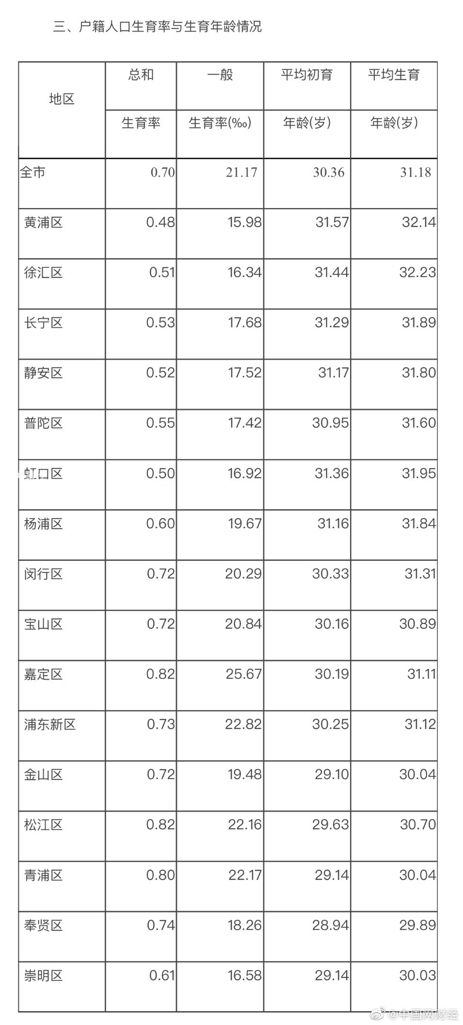 上海總和生育率為0.7 已接近首爾水平