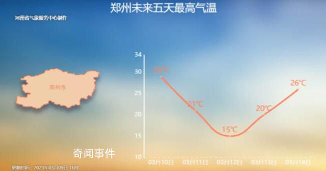 鄭州氣溫突破30度 成為今年北方首個氣溫達到30℃的省會級城市