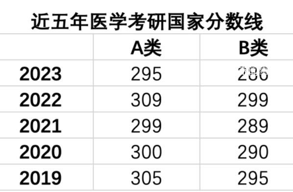 醫(yī)學(xué)考研分?jǐn)?shù)線五年來最低 主要基于兩個(gè)原因