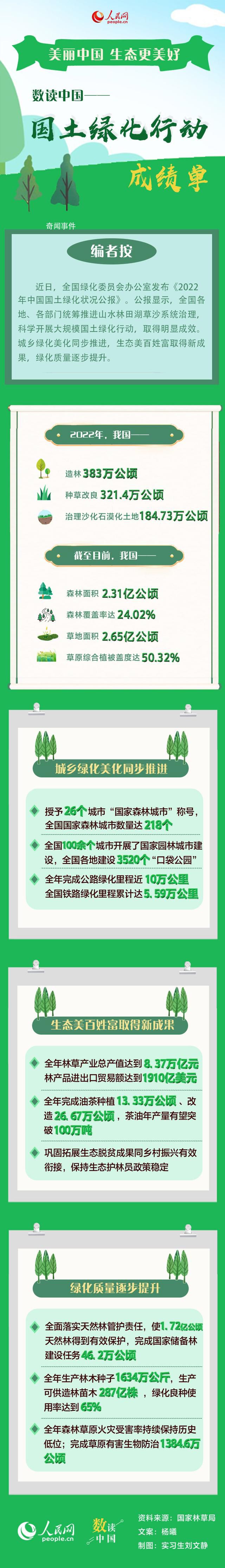 中國國土綠化行動成績單 連續(xù)30多年保持森林面積蓄積雙增長