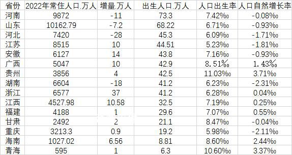 15省份2022年人口數據出爐 有11個省份實現常住人口正增長