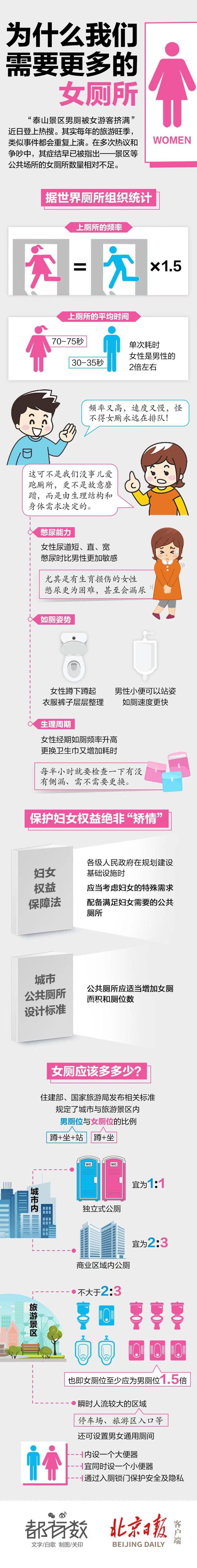 為什么我們需要更多女廁所 景區等公共場所的女廁所數量相對不足