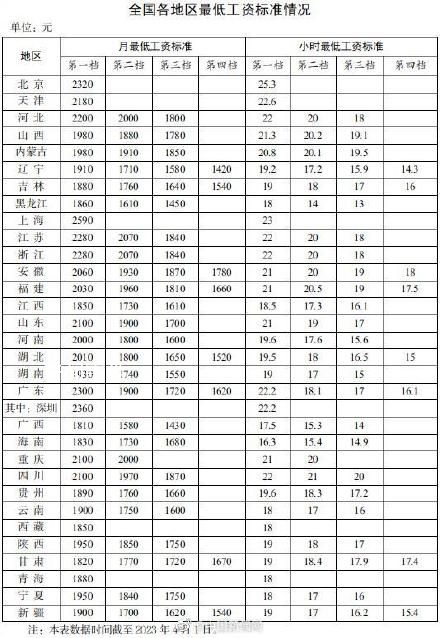 31省份最低工資表公布 上海以2590元仍居榜首