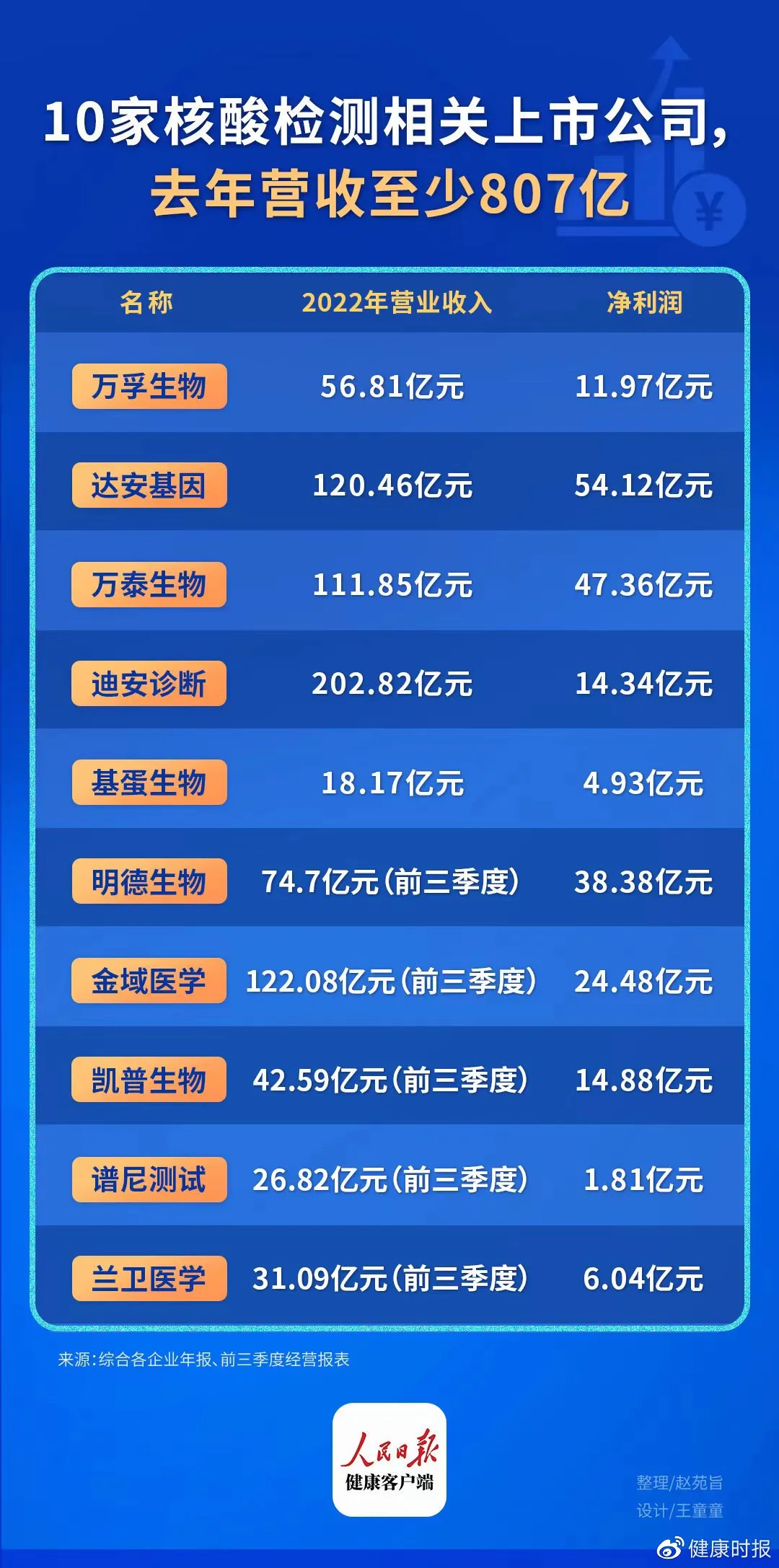 10家核酸檢測公司去年營收超800億 凈利潤超200億
