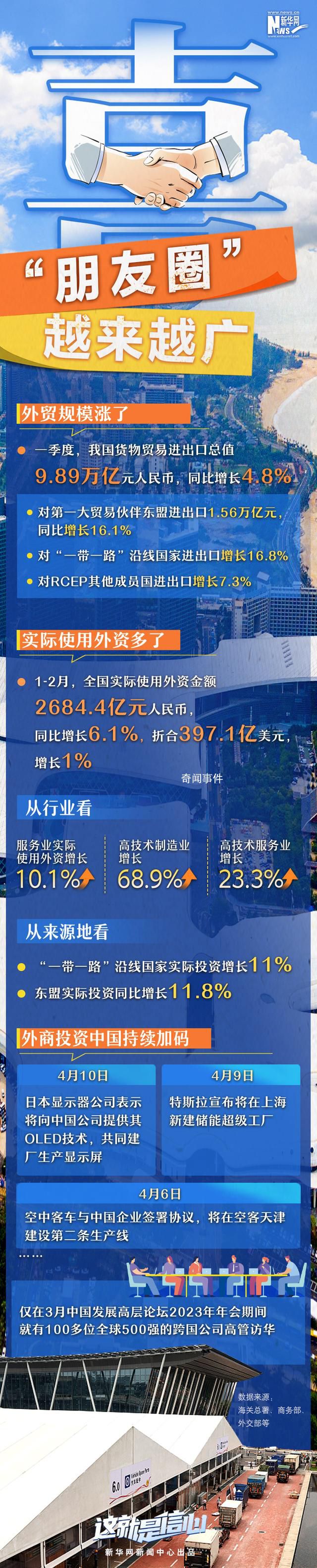 “朋友圈”越來越廣 中國與世界共享發展機遇