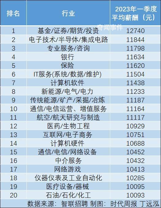 月入過(guò)萬(wàn)是什么水平 你所在的行業(yè)月薪多少