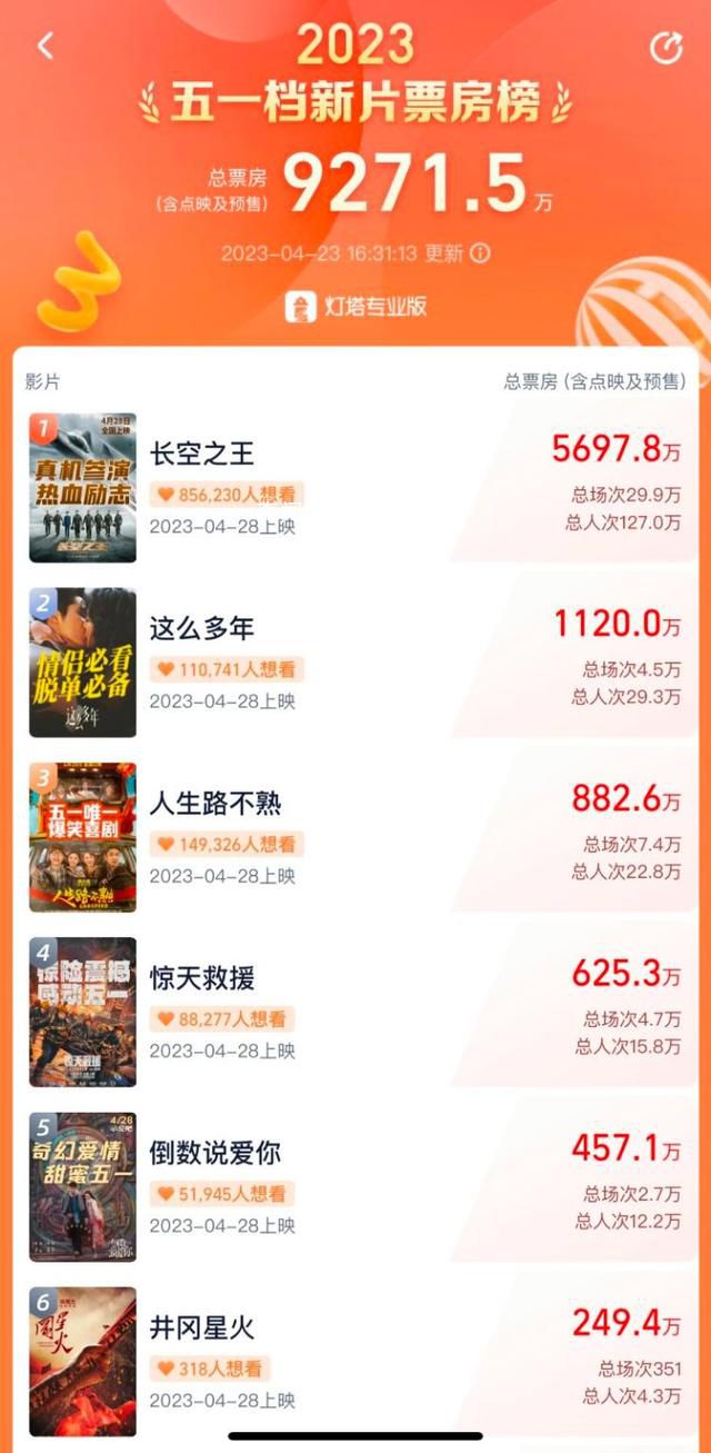 五一檔17部電影上映 預(yù)售即將破億