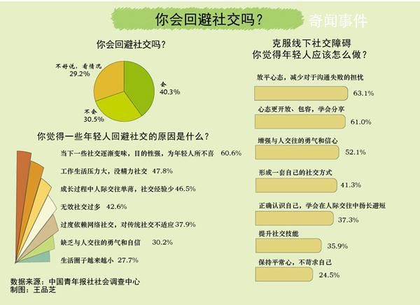 六成受訪青年感覺社交卡頓 認(rèn)為當(dāng)下一些社交目的性過強(qiáng)
