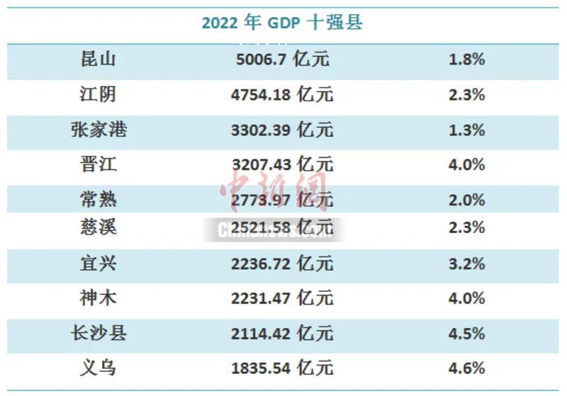 2022年GDP十強(qiáng)縣:昆山第一