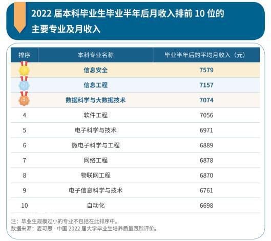 本科畢業(yè)生10大高薪專業(yè)出爐 就業(yè)市場對優(yōu)質(zhì)IT人才有著巨大需求