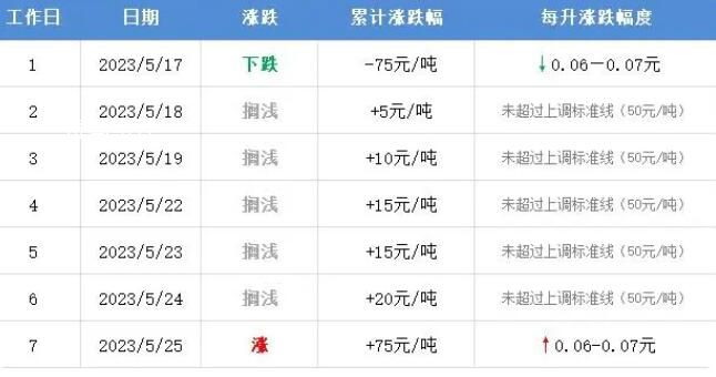 油價30日或上調(diào) 沖破上調(diào)紅線