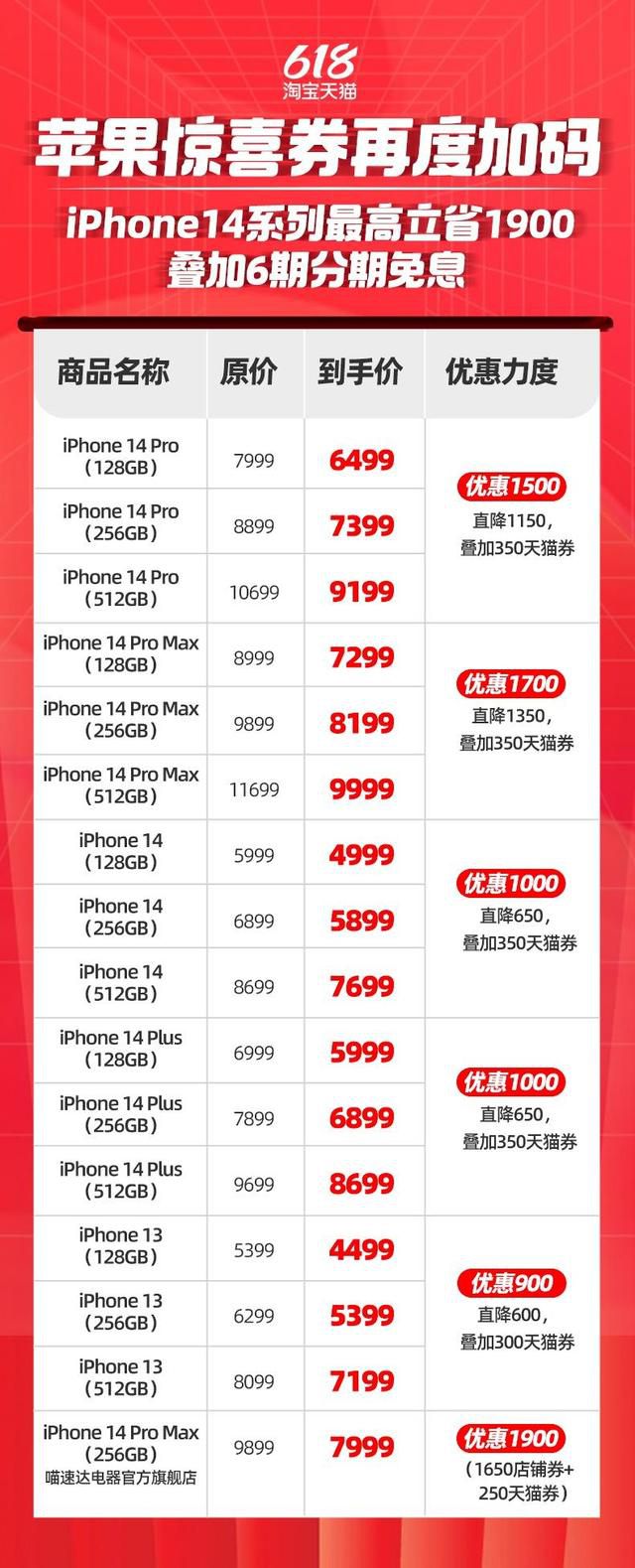 iPhone14全系跳水最高降1900 貓?jiān)俣燃哟a蘋果驚喜券
