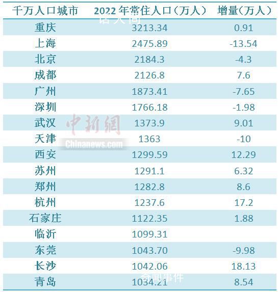 17個(gè)千萬人口城市長沙增量第一 杭州西安人口增量靠前