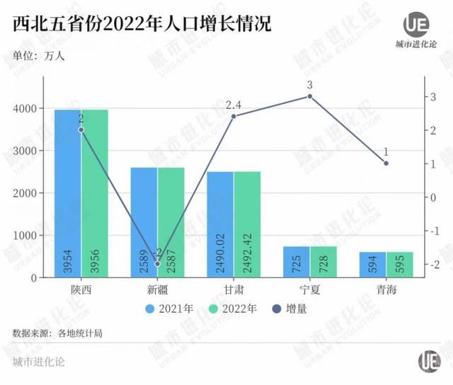 寧夏稱未來(lái)3年要增加12萬(wàn)人 年均增量達(dá)到4萬(wàn)人