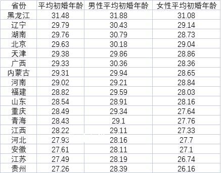 媒體:中國(guó)青年初婚越來(lái)越遲