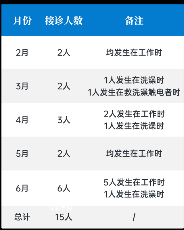 深圳一女子洗澡時(shí)因觸電身亡 室友發(fā)現(xiàn)時(shí)已呼之不應(yīng)經(jīng)搶救無(wú)效死亡