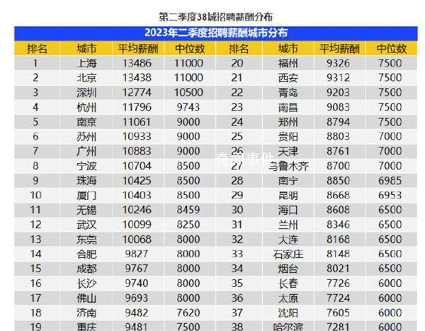 廣州平均月薪10883元 38座城市的企業(yè)平均招聘薪酬為10266元