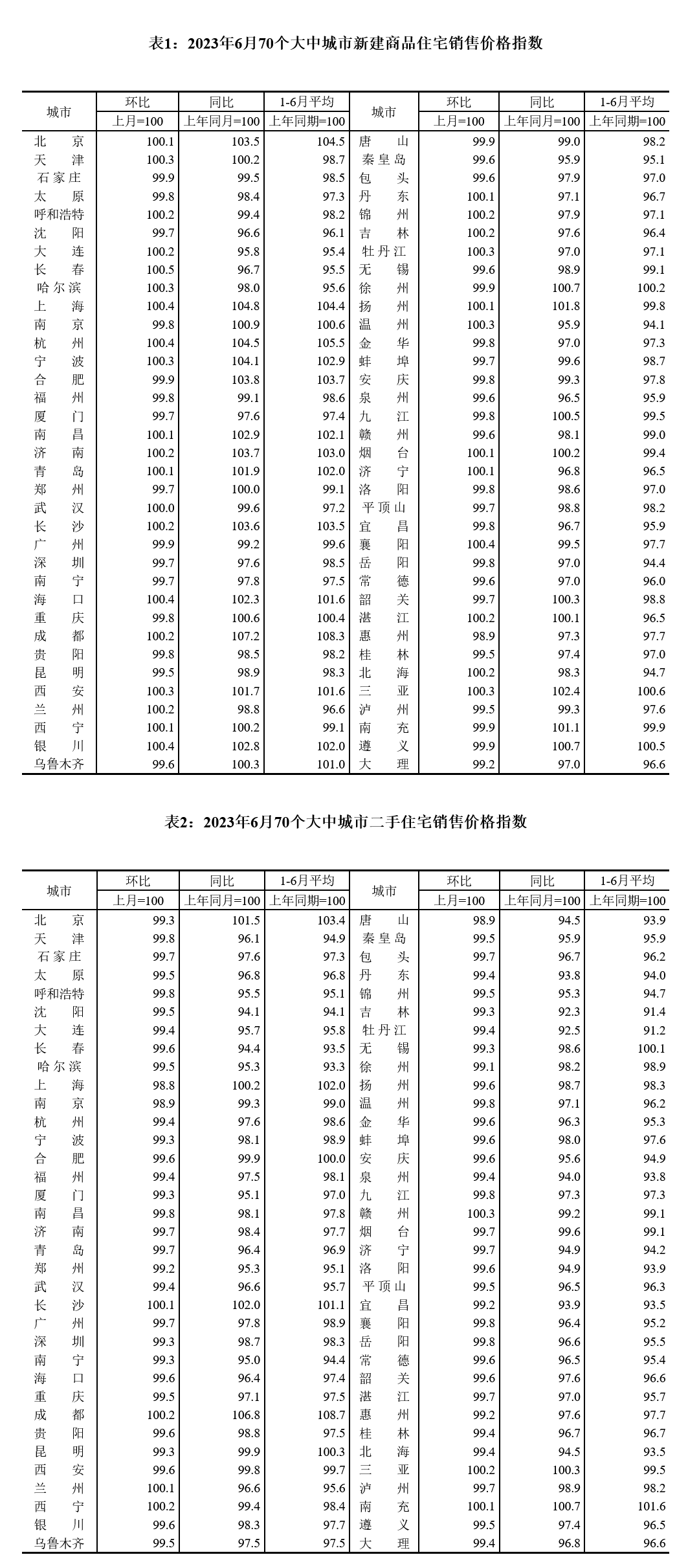 6月份70城房價出爐 各線城市新建商品住宅銷售價格環比持平或略降