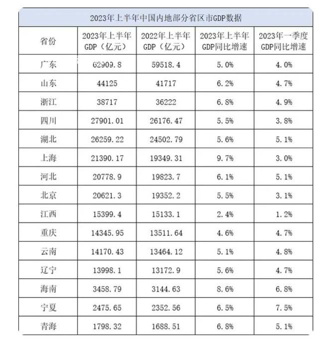 15省份GDP出爐 上海增長(zhǎng)9.7%領(lǐng)跑