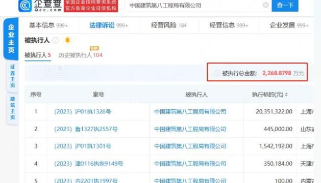中建八局再被強制執(zhí)行兩千萬 目前相關部門已成立調(diào)查組進行調(diào)查