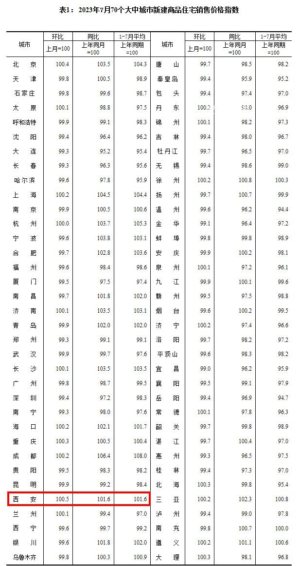 7月份70城房價:價格上漲城市數減少