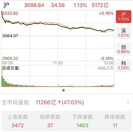 如何理解今天A股的走勢(shì) 媒體解讀