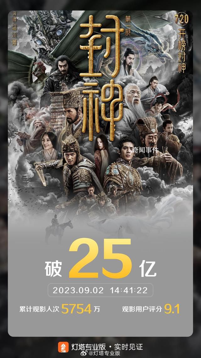 封神票房破25億主創整活 質子團和楊玏腹肌照刷屏