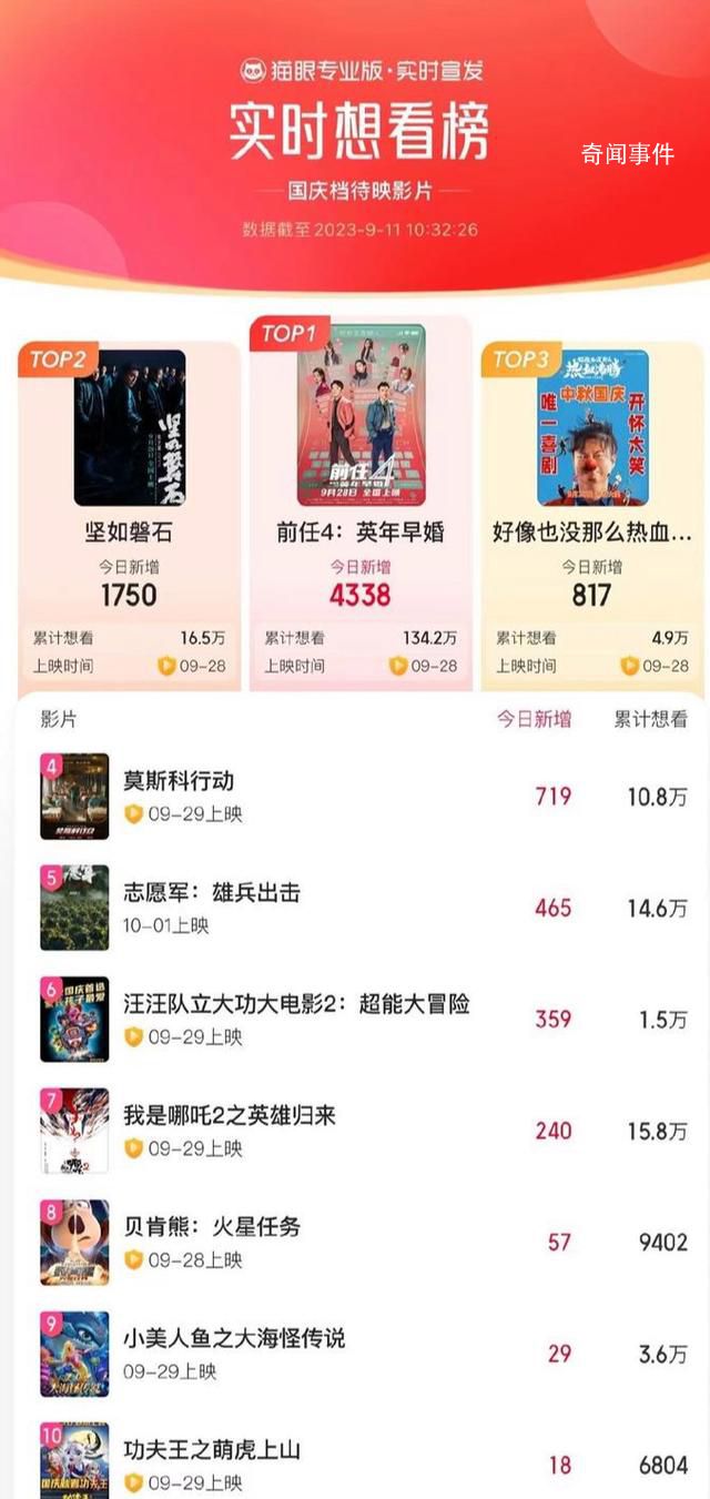 已有10部電影定檔國慶檔 《前任4:英年早婚》想看指數連續13天排名第一