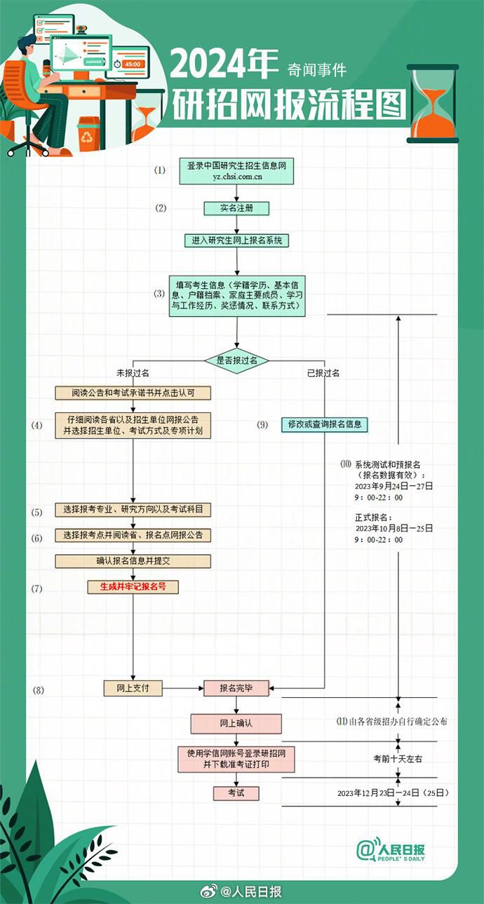 2024考研網報流程圖 本周日預報名開始