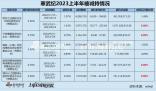 寒武紀遭創(chuàng)投股東“清倉式”減持 本次累計減持739.87萬股
