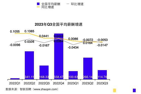 三季度全國(guó)平均招聘薪酬10115元 網(wǎng)友：又拖后腿了