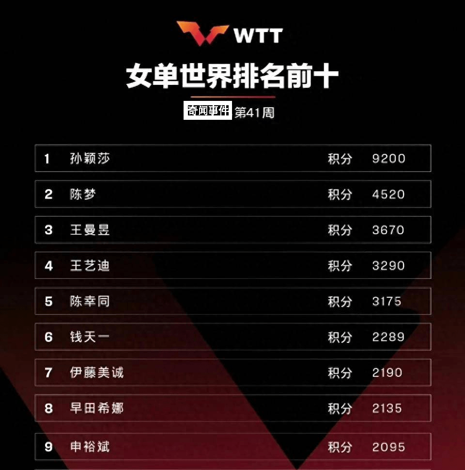 孫穎莎世排積分全是冠軍 孫穎莎以更大優勢持續領跑