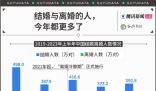 今年上半年結(jié)婚與離婚人數(shù)雙增長(zhǎng) 婚育市場(chǎng)回春了嗎