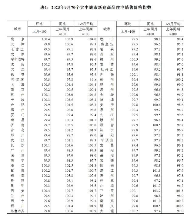 9月份全國15城新房價格環(huán)比上漲