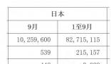 9月份中國從日本進口的水產品歸零