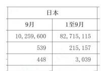 9月份中國(guó)從日本進(jìn)口的水產(chǎn)品歸零
