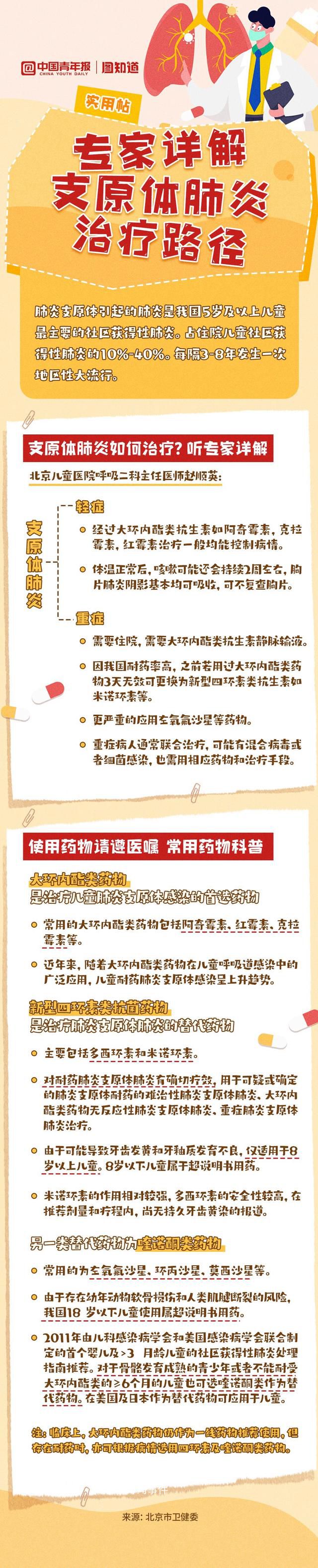 專家詳解支原體肺炎治療路徑 一旦得了支原體肺炎應(yīng)該如何用藥