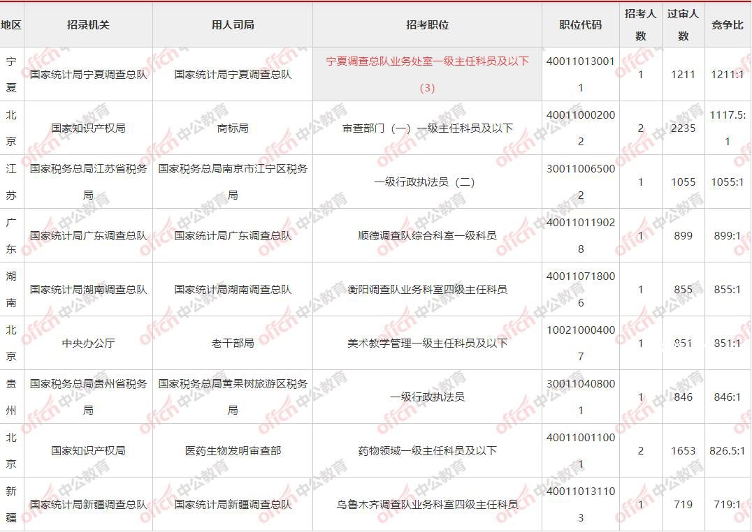 國(guó)考報(bào)名人數(shù)已突破100萬(wàn) 共有1137142人