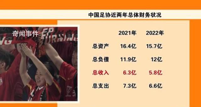 中國足協去年總負債12億
