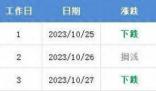 油價再次跌破下調紅線 調價時間為：11月7日24時