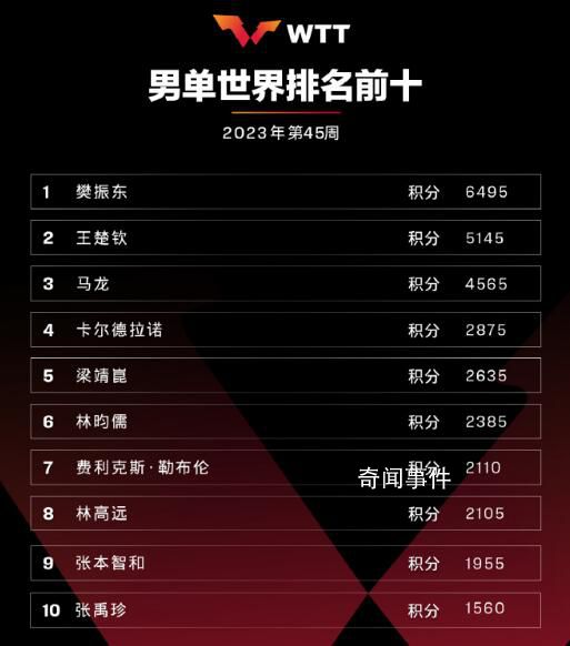 林昀儒世界排名升至第6 國際乒聯2023年第45周世界排名