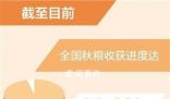 全國(guó)秋糧收獲過(guò)九成半 基本實(shí)現(xiàn)豐收到手