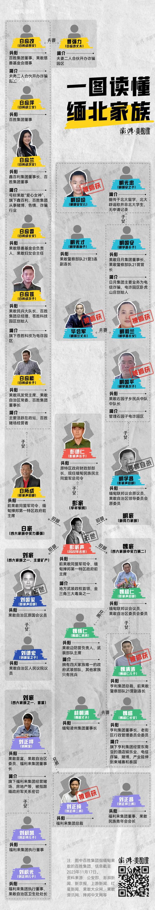 一圖讀懂緬北家族關系網