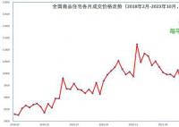 67城房價回到1年前 很多城市新房和二手房價格連續(xù)下跌
