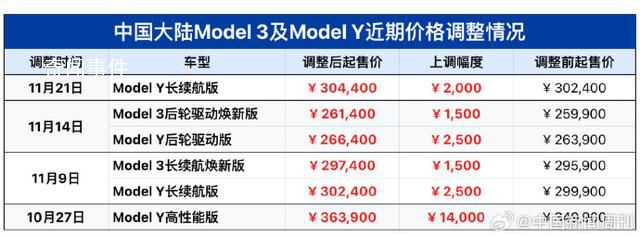 特斯拉一個(gè)月內(nèi)四次漲價(jià) ModelY長續(xù)航版售價(jià)上調(diào)2000元